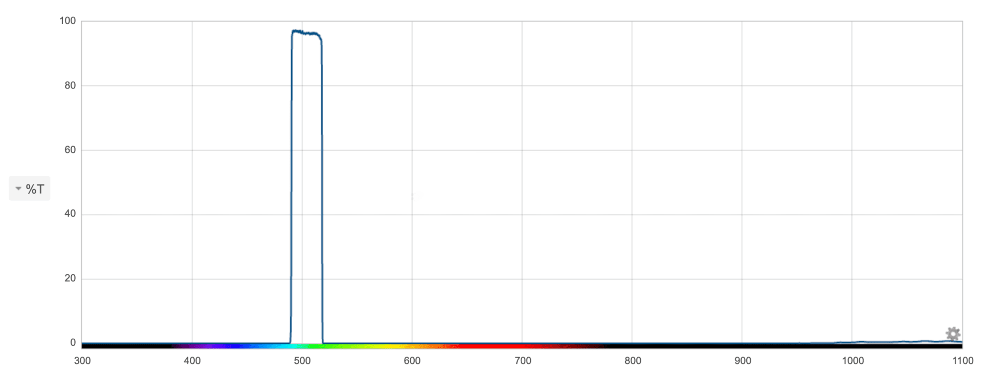 Graph showing high transmittance at 500nm.