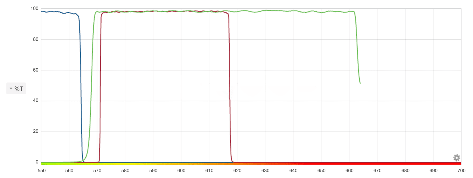 Graph showing percent transmittance vs. wavelength.