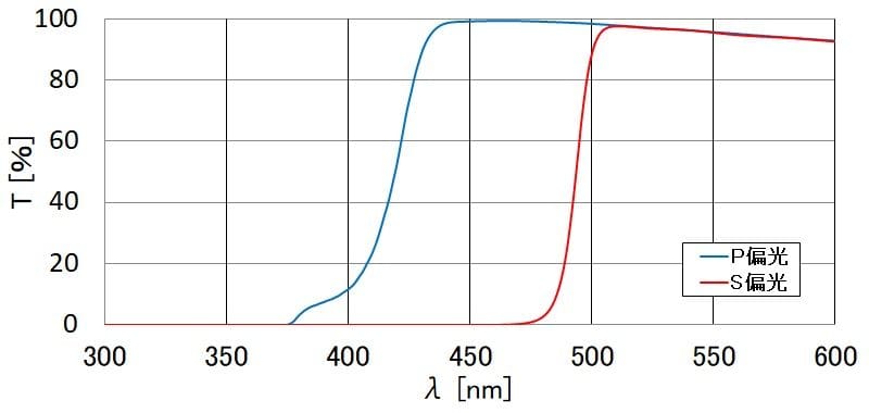 Graph showing P and S polarization light transmission.