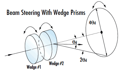 Beam steering using wedge prisms.