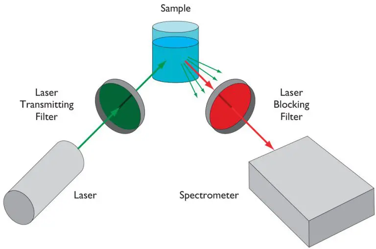 Diagram of laser spectroscopy setup.