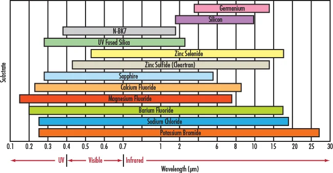 Substrate transmission vs. wavelength.