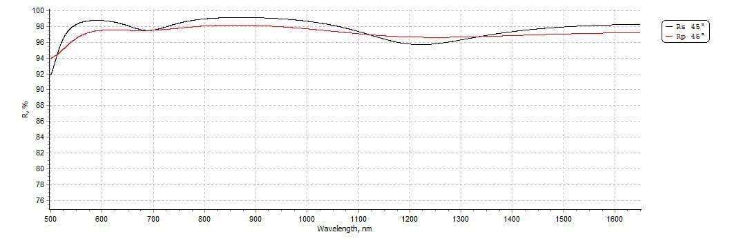 1st Surface Enhanced Silver Mirror at 632nm and 1550nm and 45° AOI