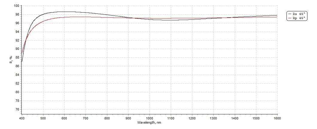 1st Surface Protected Silver Mirror at 632nm and 45° AOI