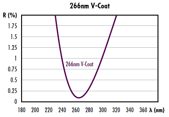 266nm V-Coat Example