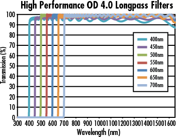 High performance OD 4.0 longpass filters