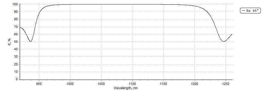 Dielectric Mirror at 1064nm and 45° AOI