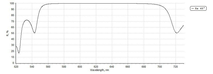 Dielectric Mirror at 632nm and 45° AOI