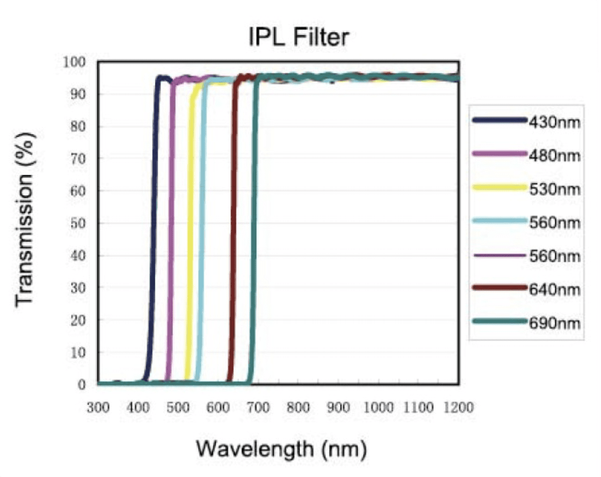 IPL filter sets typical spectrum