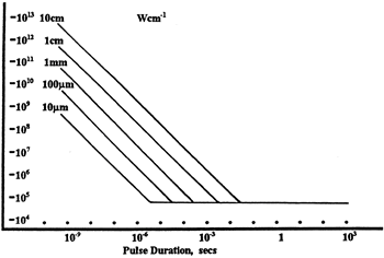 LIDT in linear power density vs. pulse length and spot size. For long pulses to CW, linear power density becomes a constant with spot size.