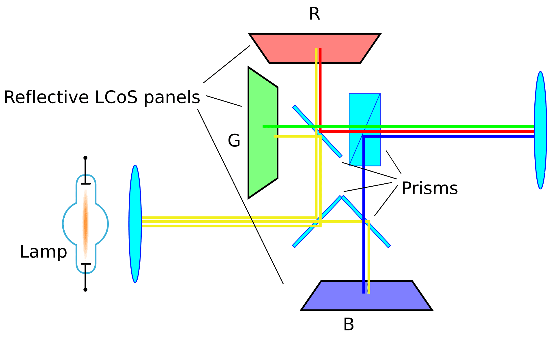 optical core in a reflective LCoS system