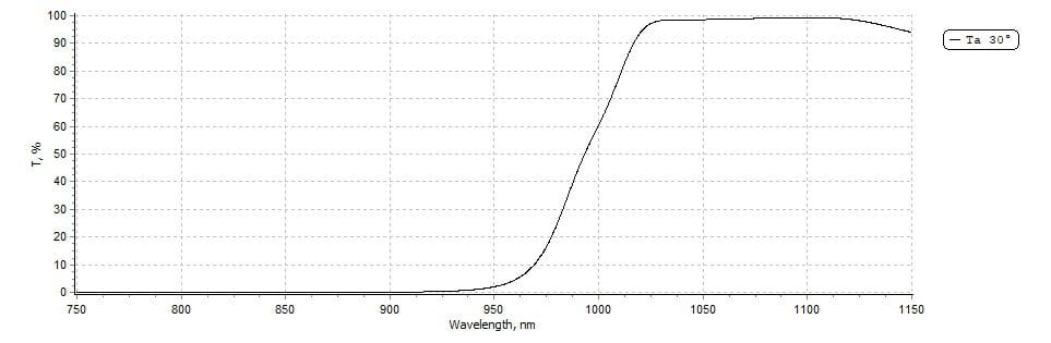 Typical longpass filter spectrum curve