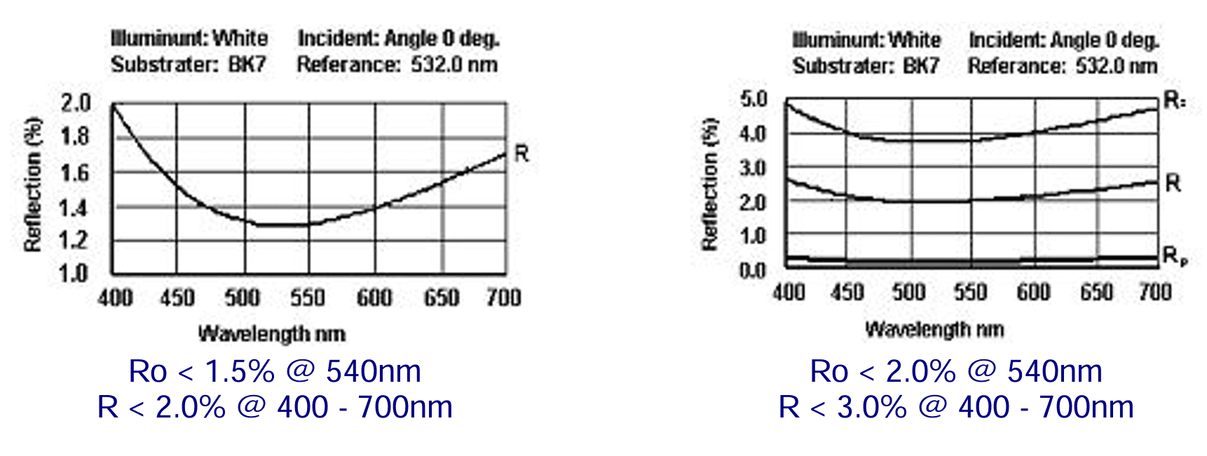 Typical MgF2 single layer AR coating spectrum