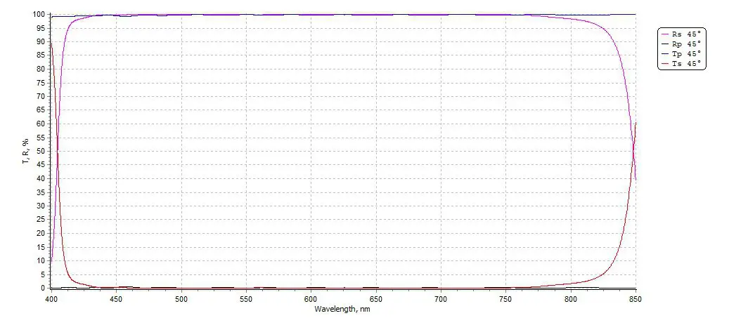 Polarizing Beamsplitter at 410-800nm and 45° AOI using high index substrate material