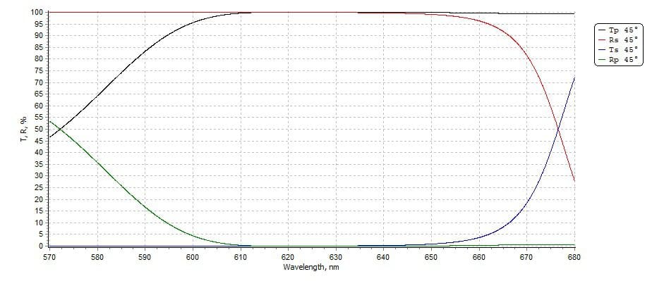 Polarizing Beamsplitter at 632nm and 45° AOI