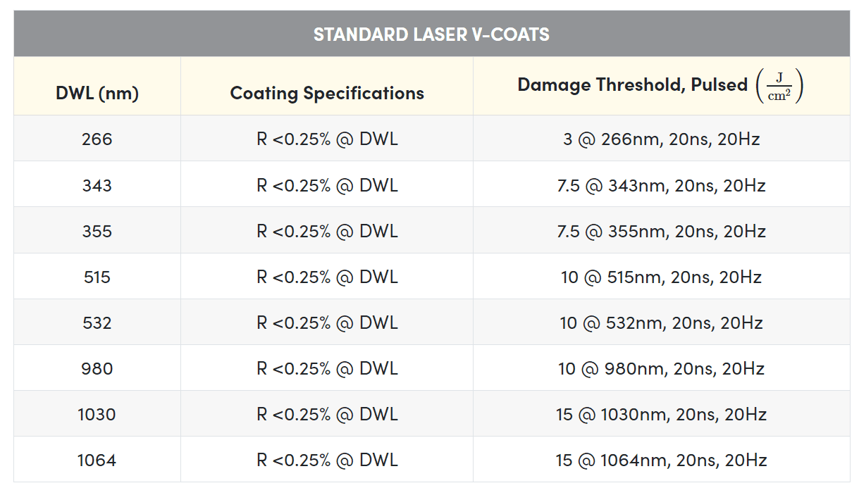 Table 1: Reflectivity specifications and guaranteed laser-induced damage thresholds for Notch Optics’ standard laser V-coats – custom wavelengths available upon request