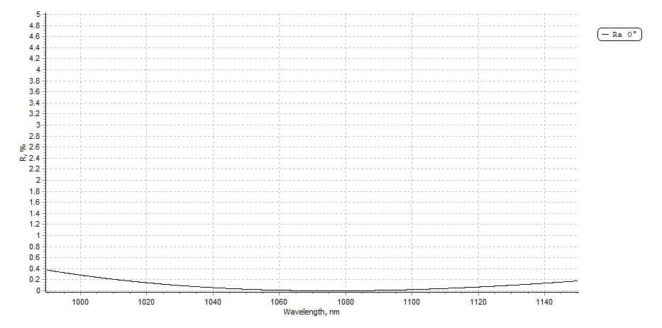 V-Coat antireflection AR coating at 1064nm