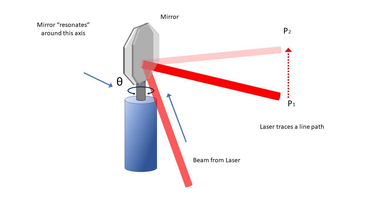 Application of scanning mirrors