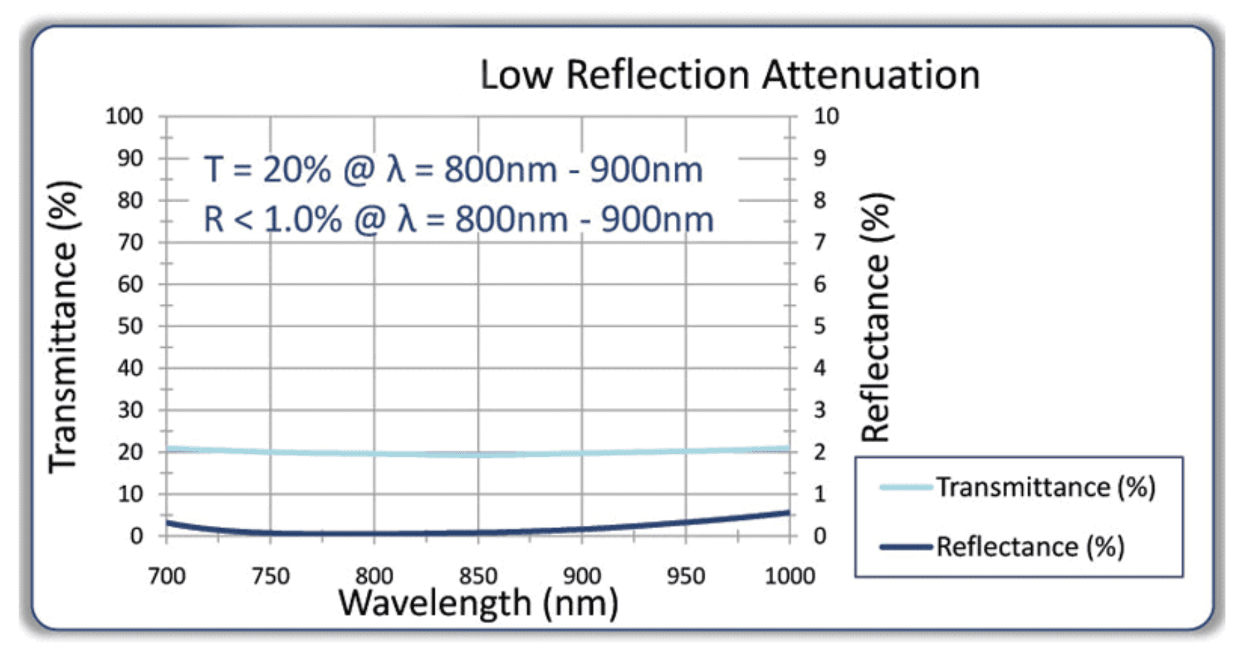 Attenuation coating spectrum