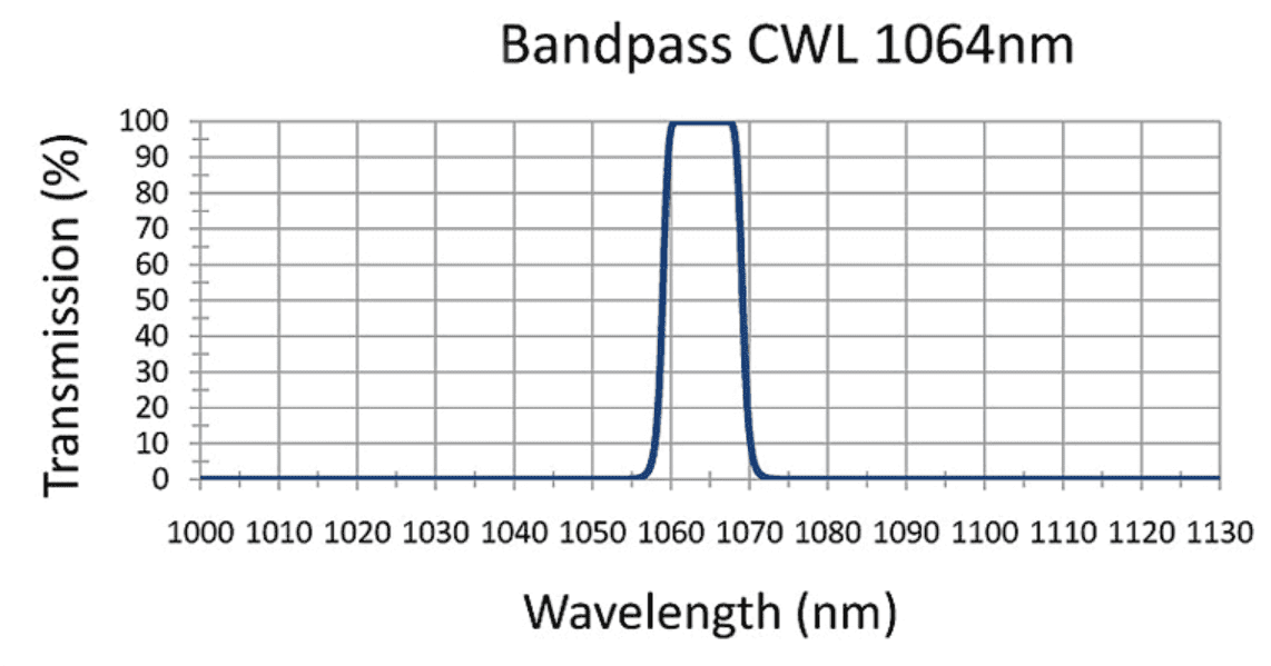 Bandpass filter, 1064nm wavelength graph.