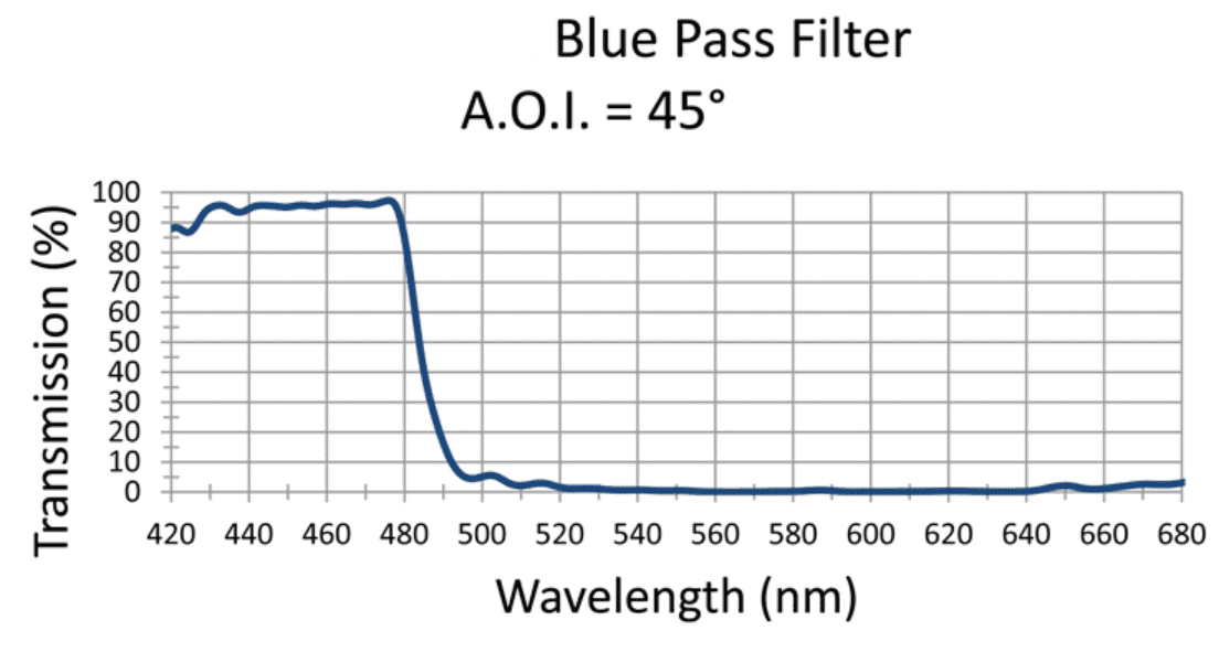 Blue pass filter transmission graph, 45 AOI.