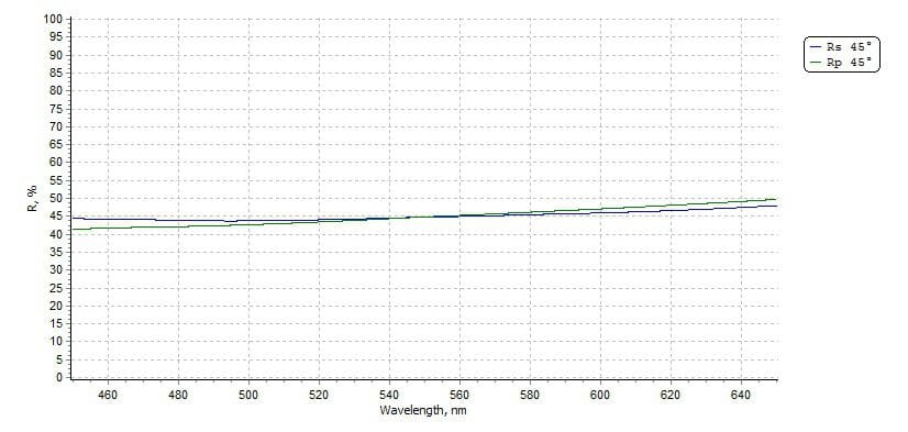 Broadband Non-Polarizing Beamsplitter at 450-650nm and 45° AOI: