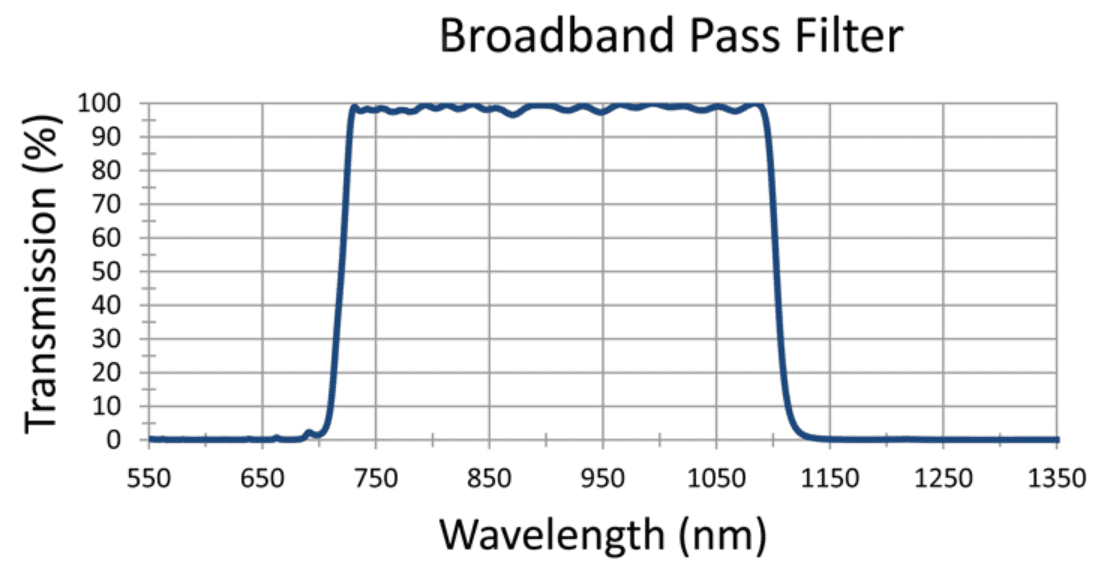 Broadband pass filter transmission graph.