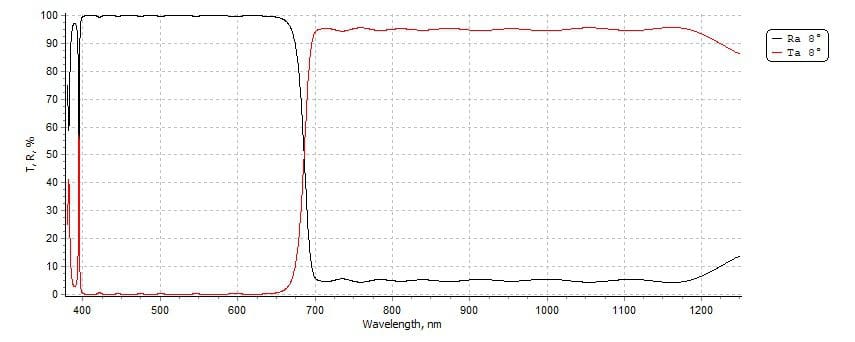 Cold mirror spectrum curve from Notch Optics