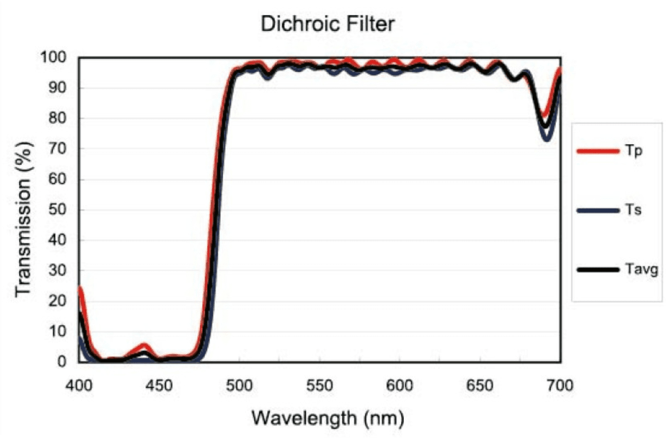 Dichroic Filter Spectrum