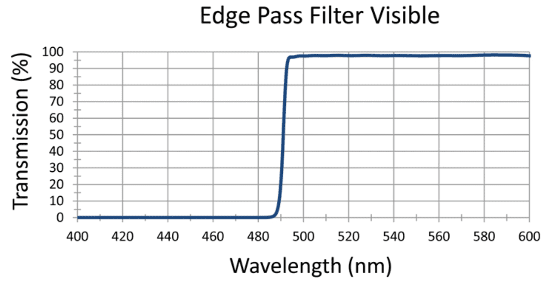 Visible edge pass filter transmission graph.