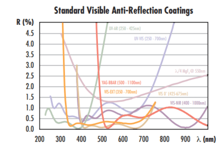 Notch Optics' standard AR coatings for the visible spectrum