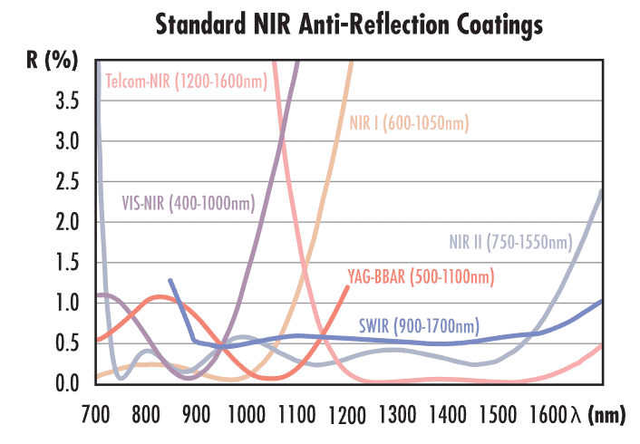 Notch Optics' standard AR coatings for the near-infrared (NIR) spectrum cover 400 - 1600nm, but custom coatings can be designed out past 2µm