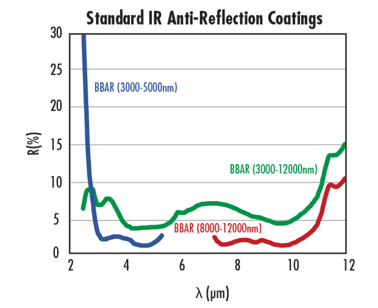 Notch Optics' standard AR coatings for the infrared (IR) spectrum