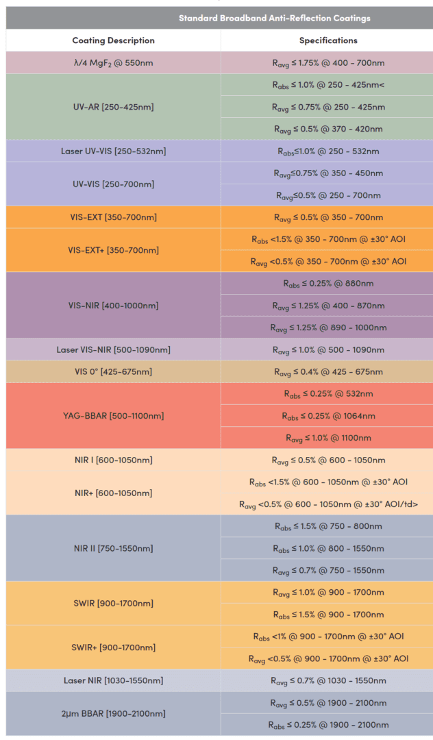 Reflectivity specifications for Notch Optics' standard BBAR coatings