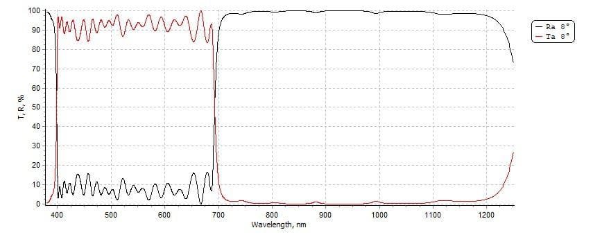 Hot Mirror spectrum curve from Notch Optics