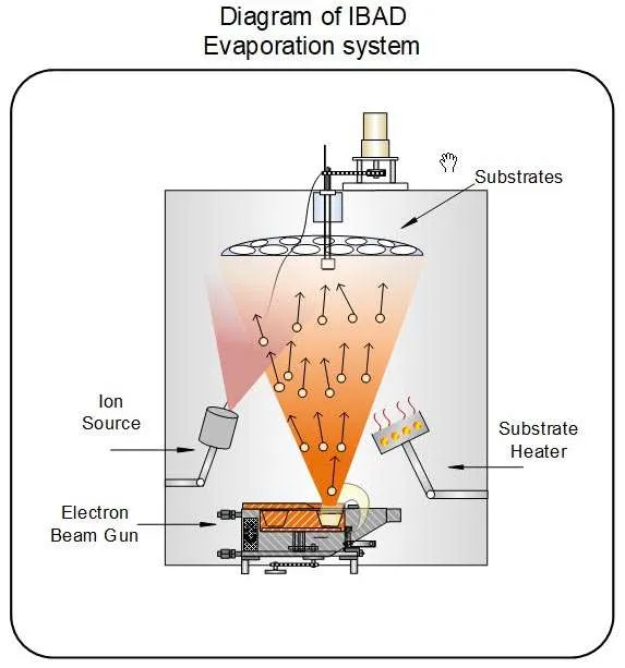 Ion beam assisted deposition evaporation system