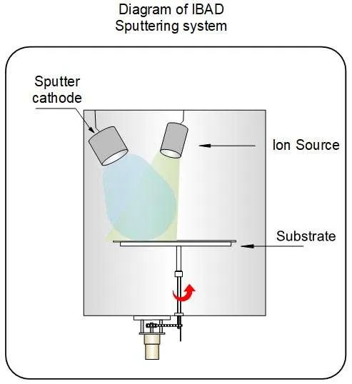 Ion Beam Assisted Deposition (IBAD)