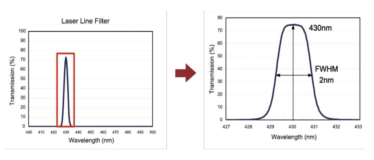 laser line filter typical spectrum