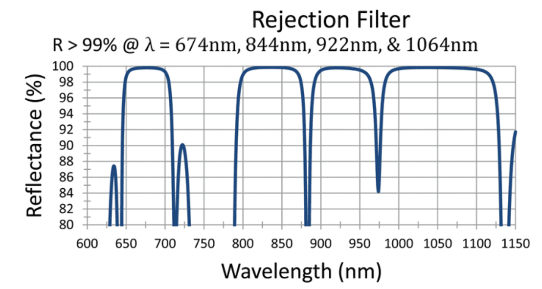 Rejection filter reflectance graph.