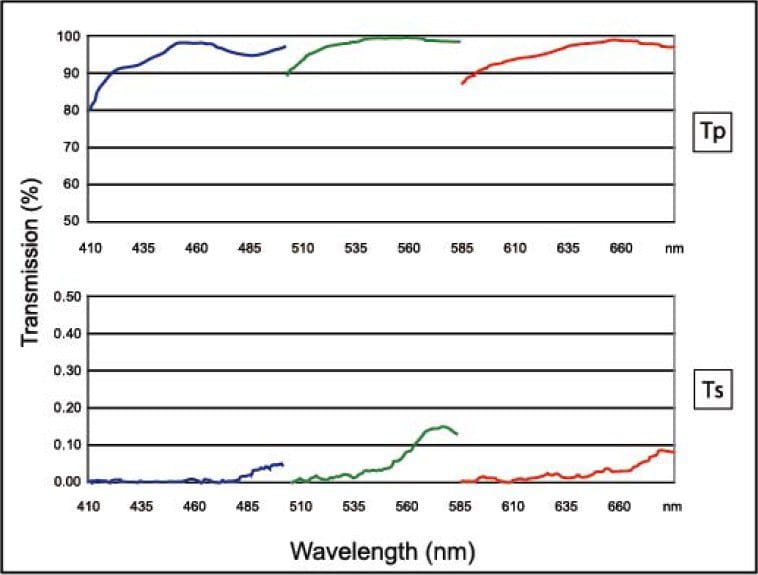 PBS R, G, B spectrum