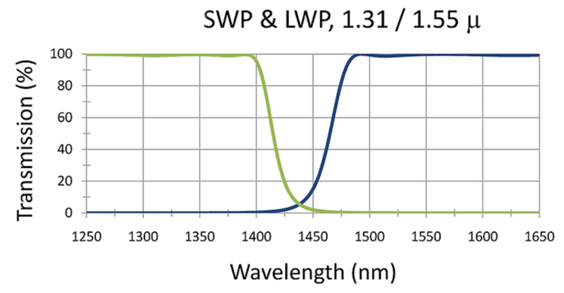 Transmission graph: SWP & LWP, 1.31/1.55 m