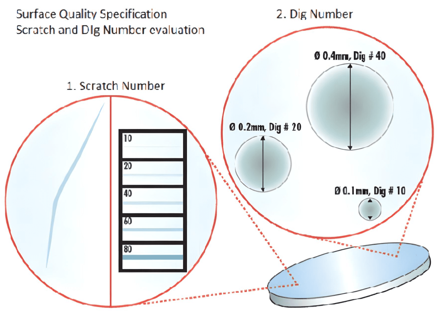 optical surface quality standard