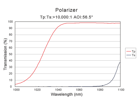 typical spectrum of thin film polarizer