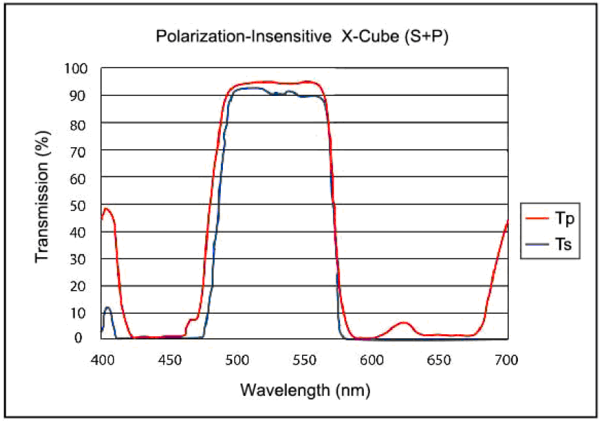 typical spectrum of x-cube