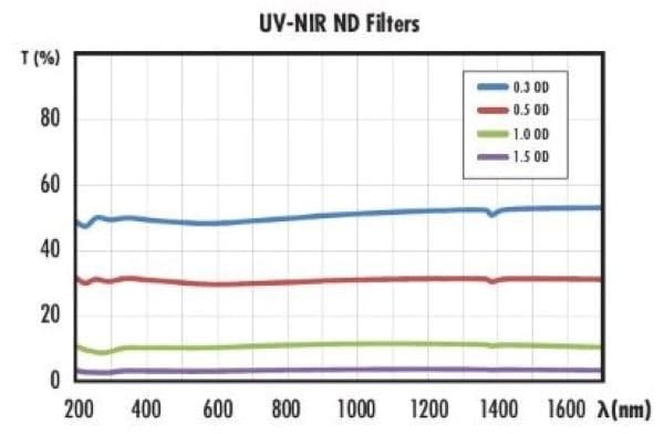 UV-NIR ND Filters Spectrum Curves