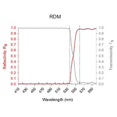 x-cube RDM spectrum