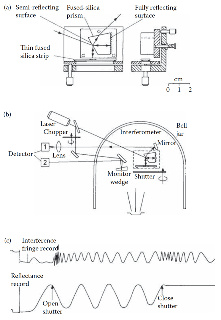 Measurement Of The Mechanical Properties Of Optical Thin Films Notch Optics